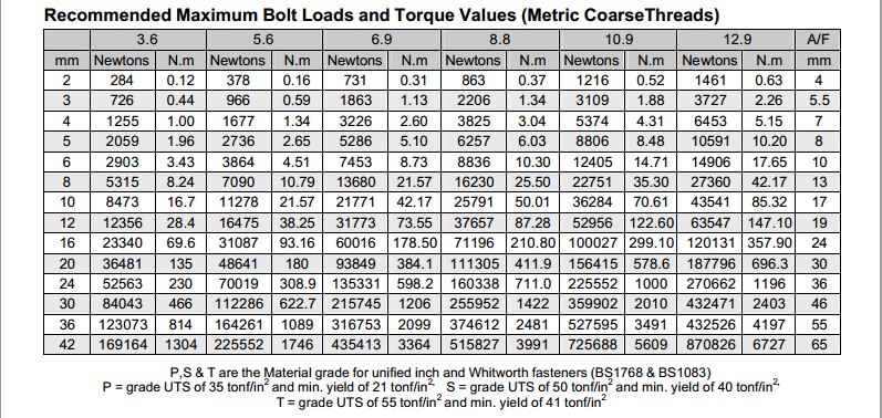 Metric 8 8 Bolt Torque Chart